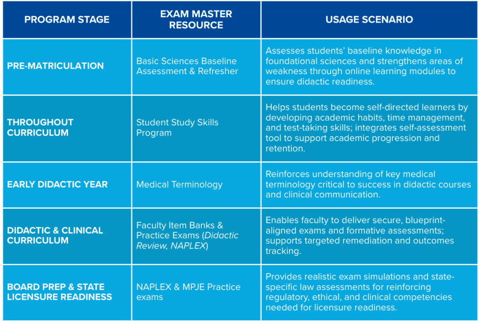 Advancing Student and Program Success in Pharmacy Education - Exam Master